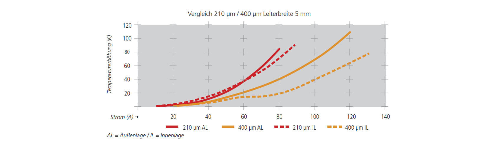 Erwärmung von Dickkupfer-Leiterplatten