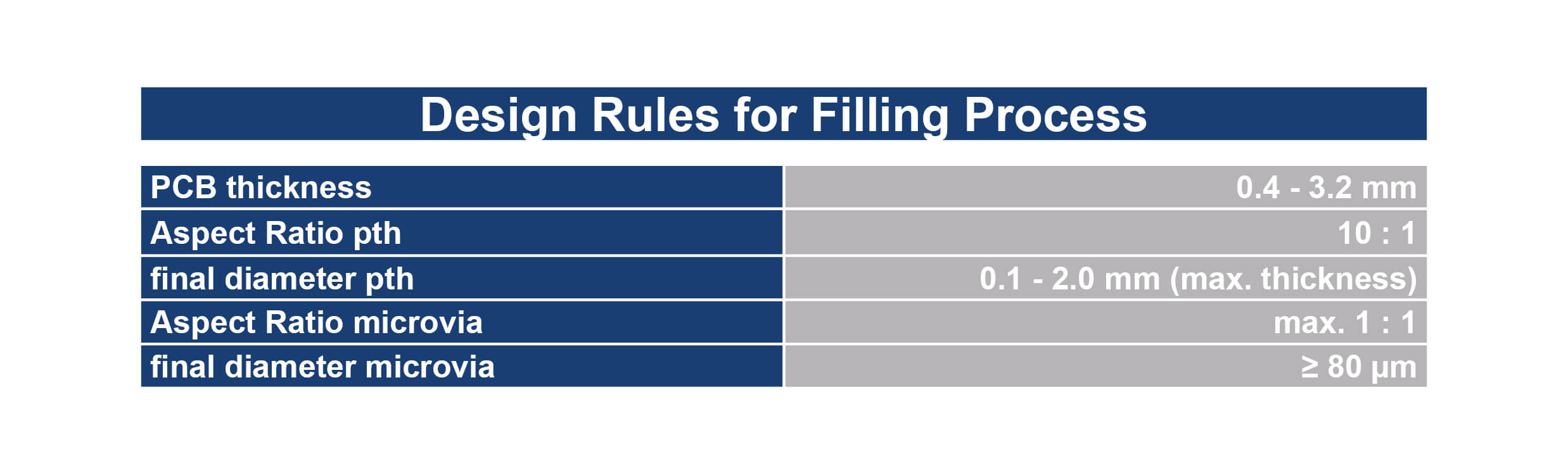 HDI Technologie Design rules Filling