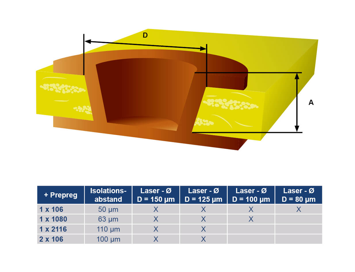 HDI Technologie Basismaterialien