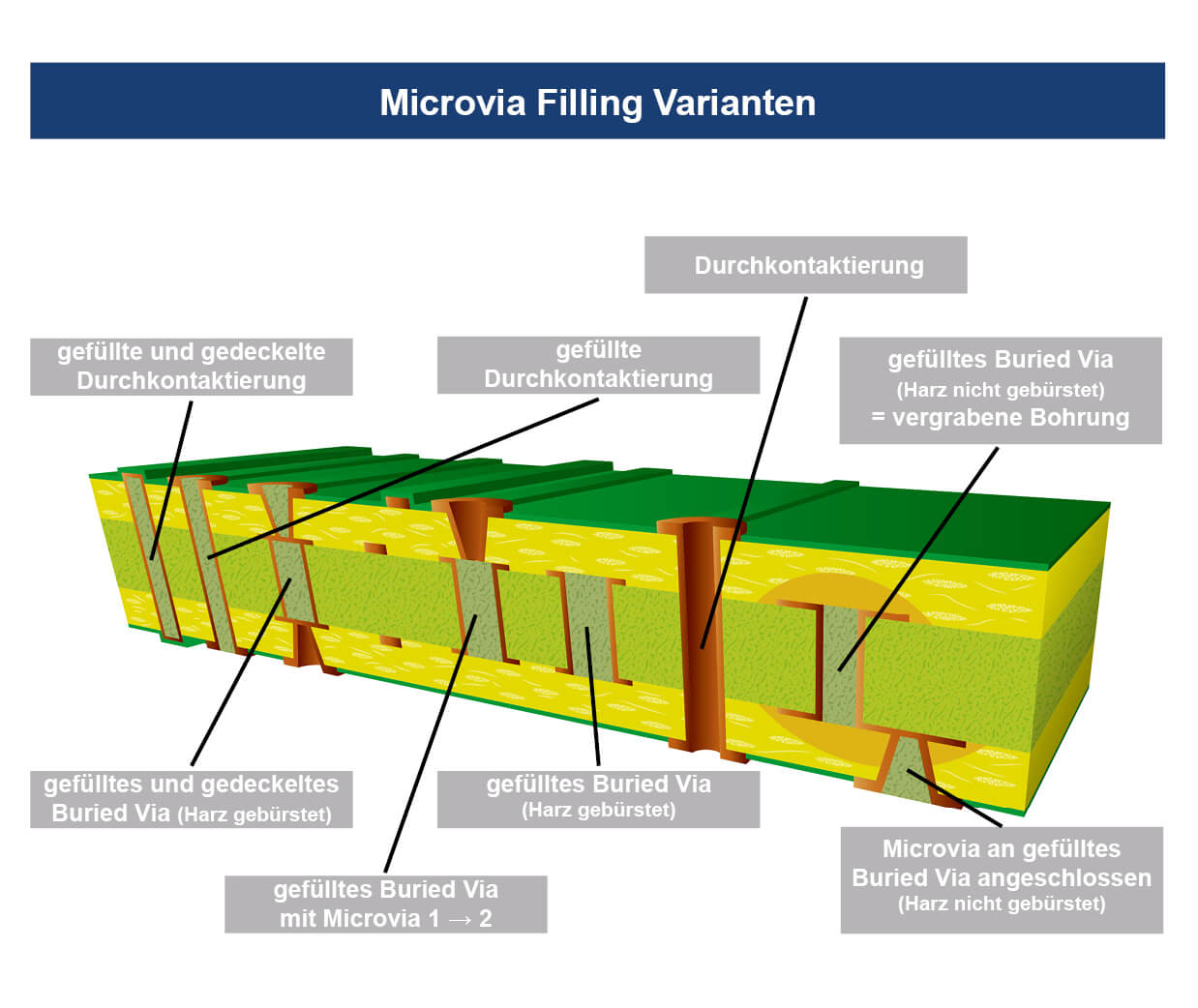 HDI Technologie Microvia Filling Varianten