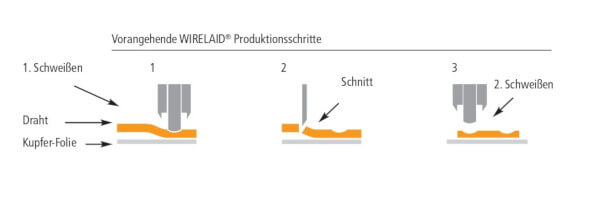 Herstellungsprozess